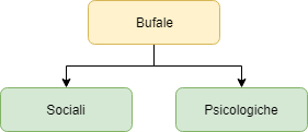 Classificazione delle bufale
